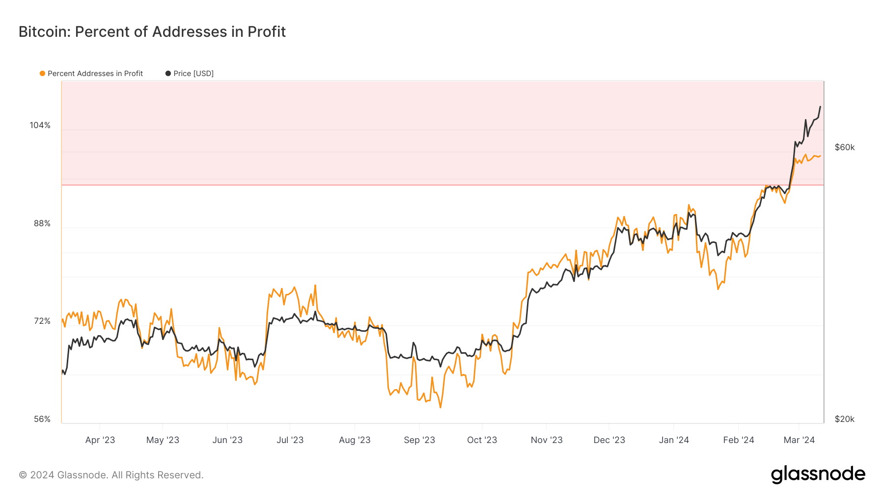 bitcoin percent addresses in profit 