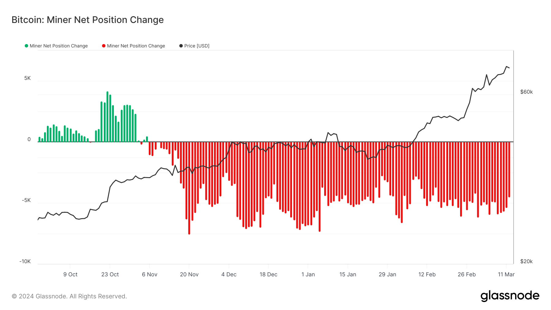 bitcoin miner balance net position change