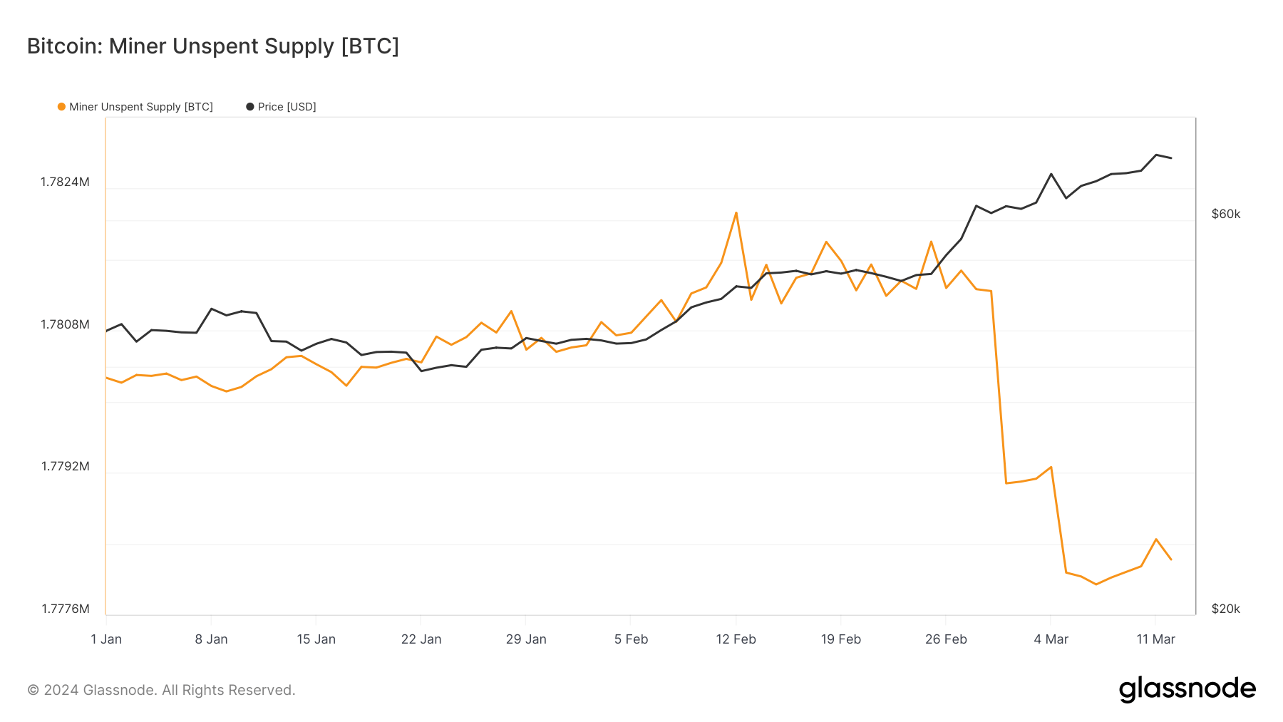 bitcoin miner unspent supply ytd