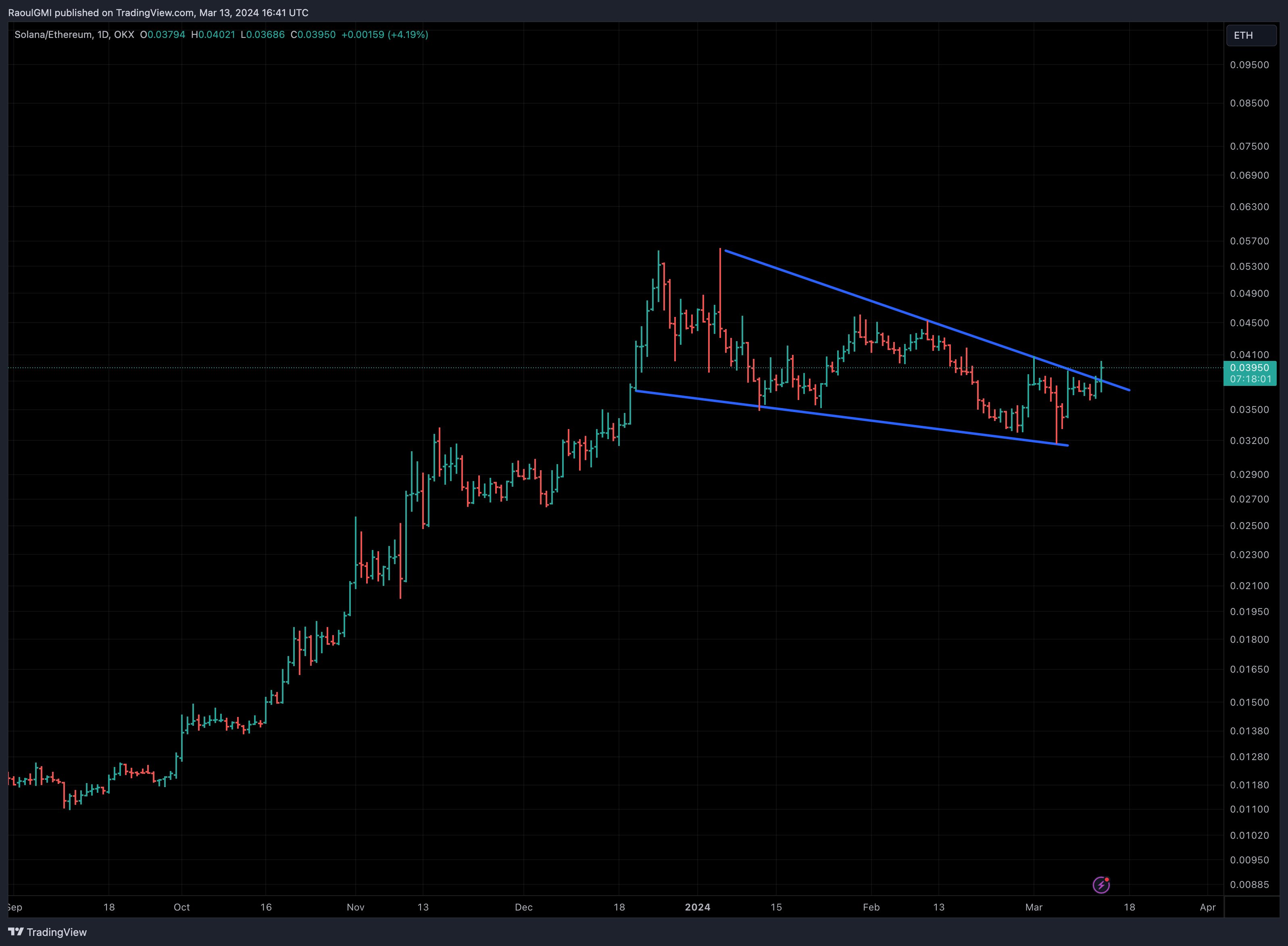 SOL/ETH