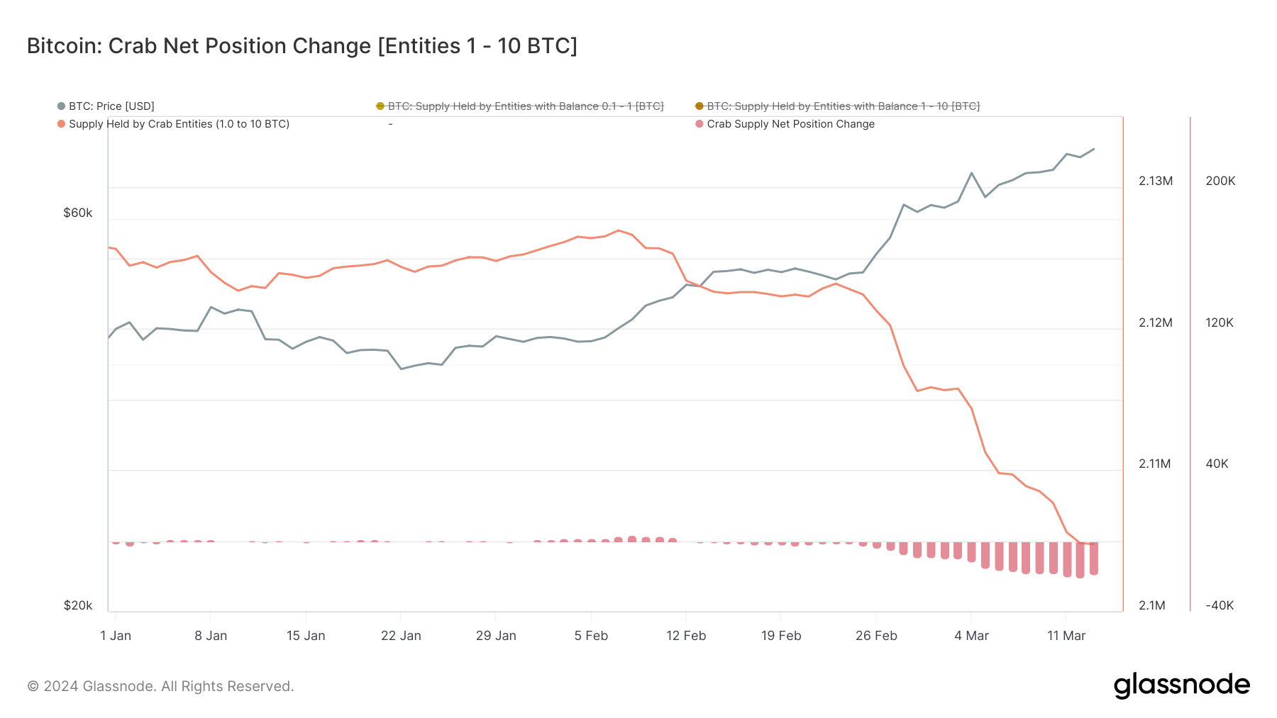 bitcoin crabs supply net position change ytd