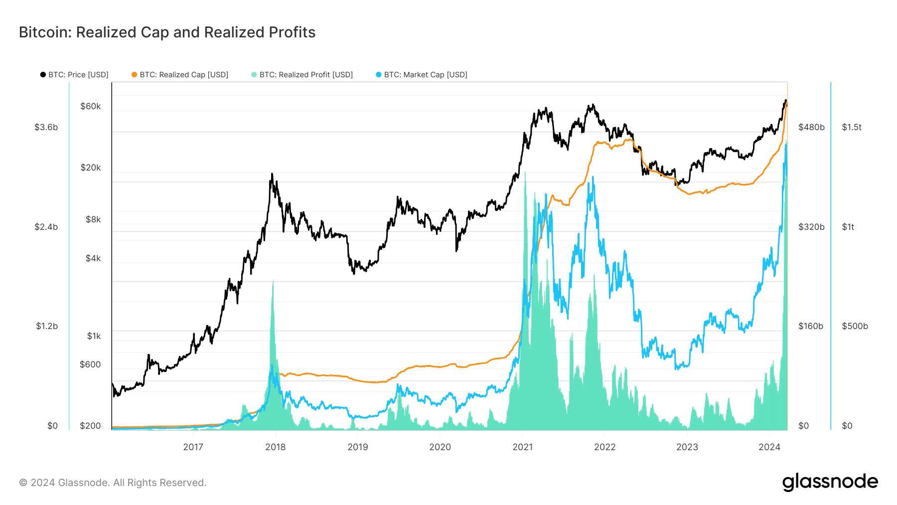 bitcoin realized price 2016 2024