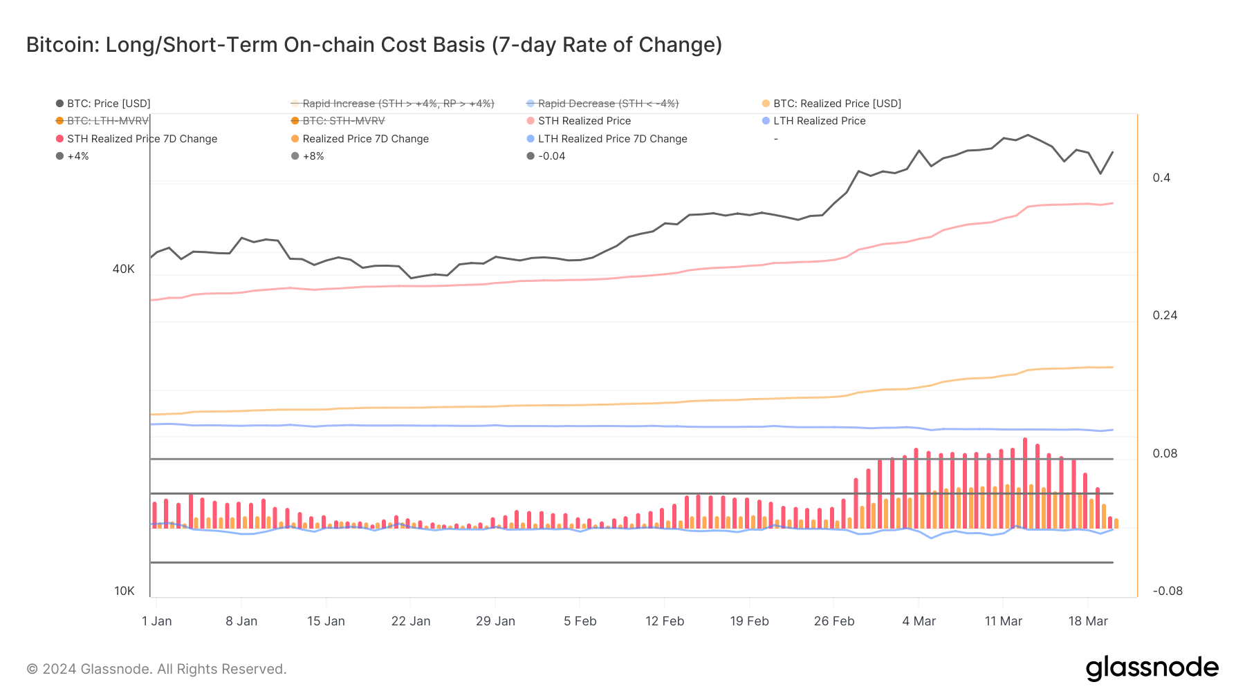 bitcoin realized price ytd