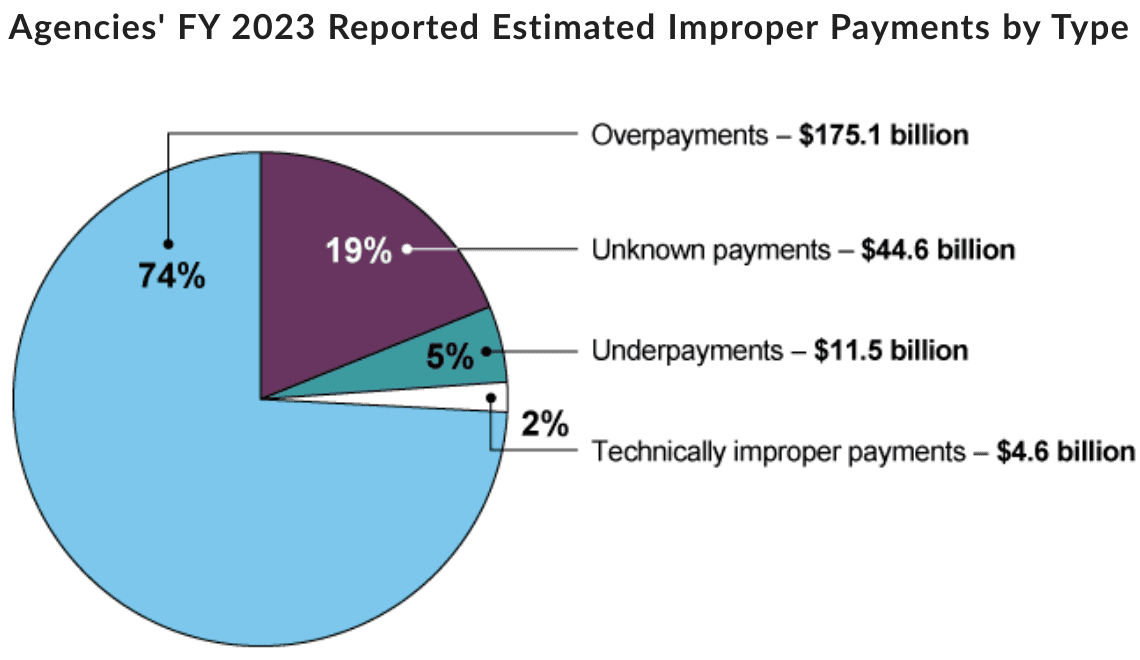 $236,000,000,000 in 'Improper Payments' Made by US Government in One Year, Exposing Material Weakness in Internal Controls: Report