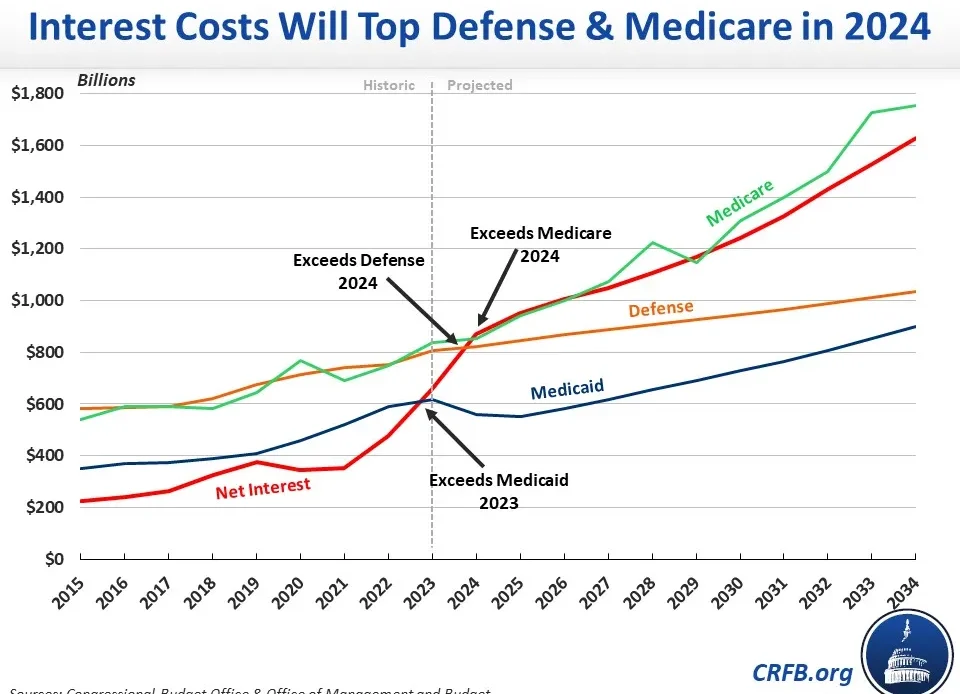 $870,000,000,000 in Interest Will Be Spent on US National Debt This Year, Exceeding Defense Spending for First Time Since 1940: Report