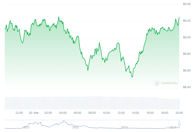 Analyst Bullish On Polkadot (DOT), Predicts $17 Price Target for March