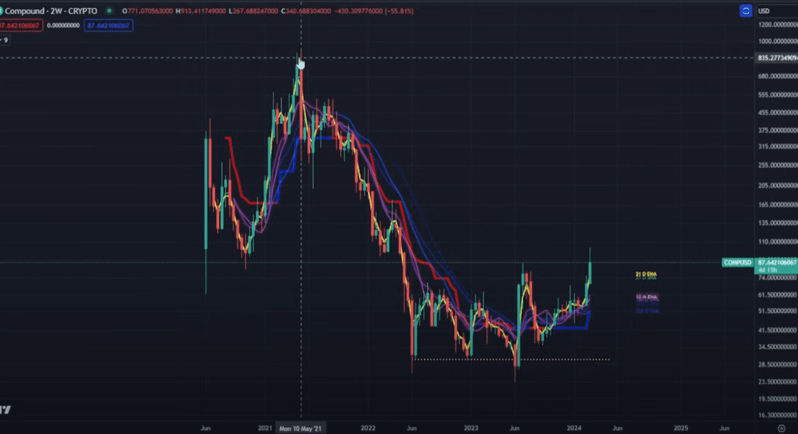 Analyst Nicholas Merten Says XRP Competitor Could Go Up by 200%, Updates Outlook on Aave, Compound and Uniswap