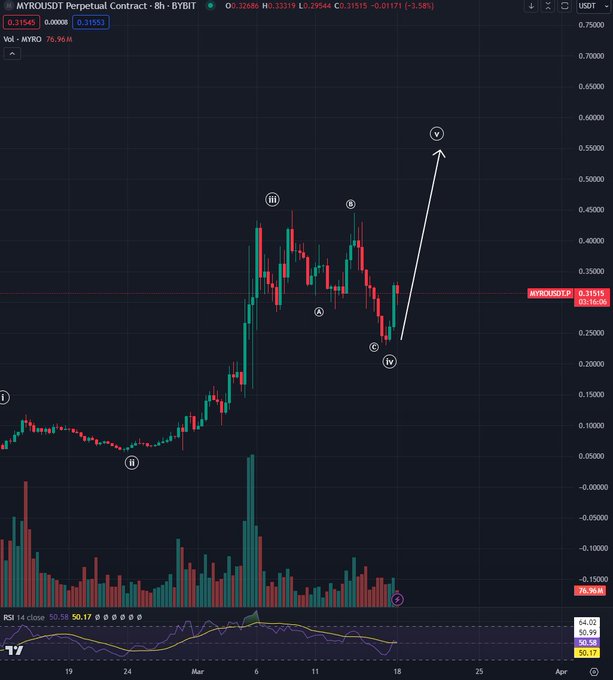 Analyst Predicts New Highs for Altcoin That’s Up Over 10,000% in Under Six Months, Updates Outlook on Dogwifhat