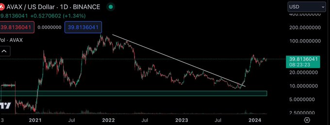 Analyst Says Ethereum Rival Could Skyrocket by Over 130%, Updates Outlook on Dogecoin and Solana