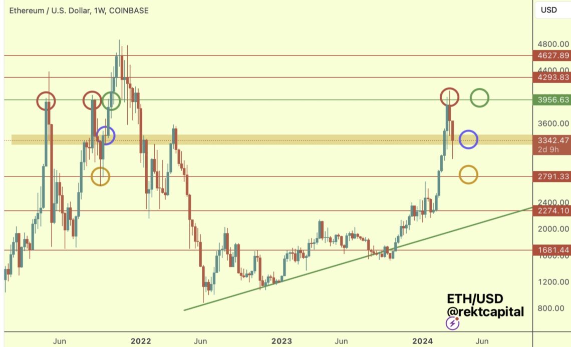 Analyst Says Ethereum in a ‘Complicated Spot,’ Names Support Level ETH Must Hold To Avoid Triggering a Breakdown