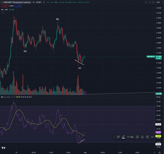 Analyst Updates Outlook on Altcoin That’s Exploded Over 220% in a Week, Maps Path Forward for Solana