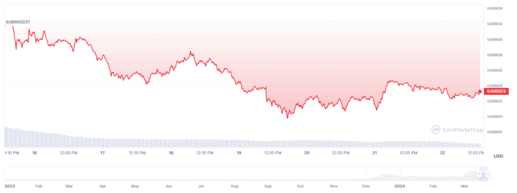 BONK Bonked: Price Crashes 30% In 7 Days