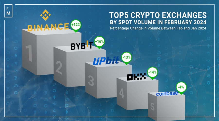 Crypto volumes