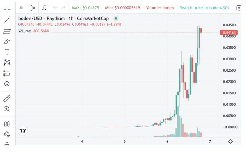 Biden-Related Memecoin Stuns Markets With 5,000% Surge