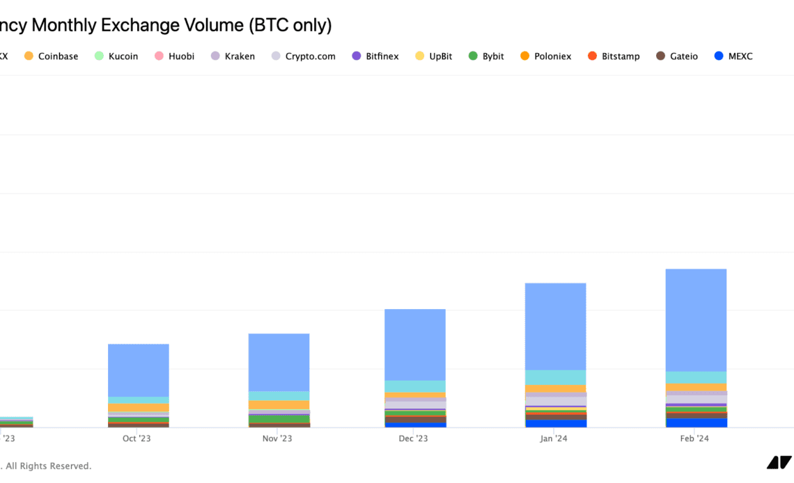 bitcoin monthly trading volume CEX