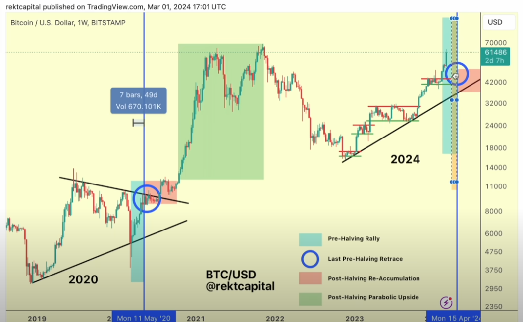 Bitcoin Coming Up on Potential ‘Danger Zone’ As BTC Halving Approaches, According to Crypto Analyst