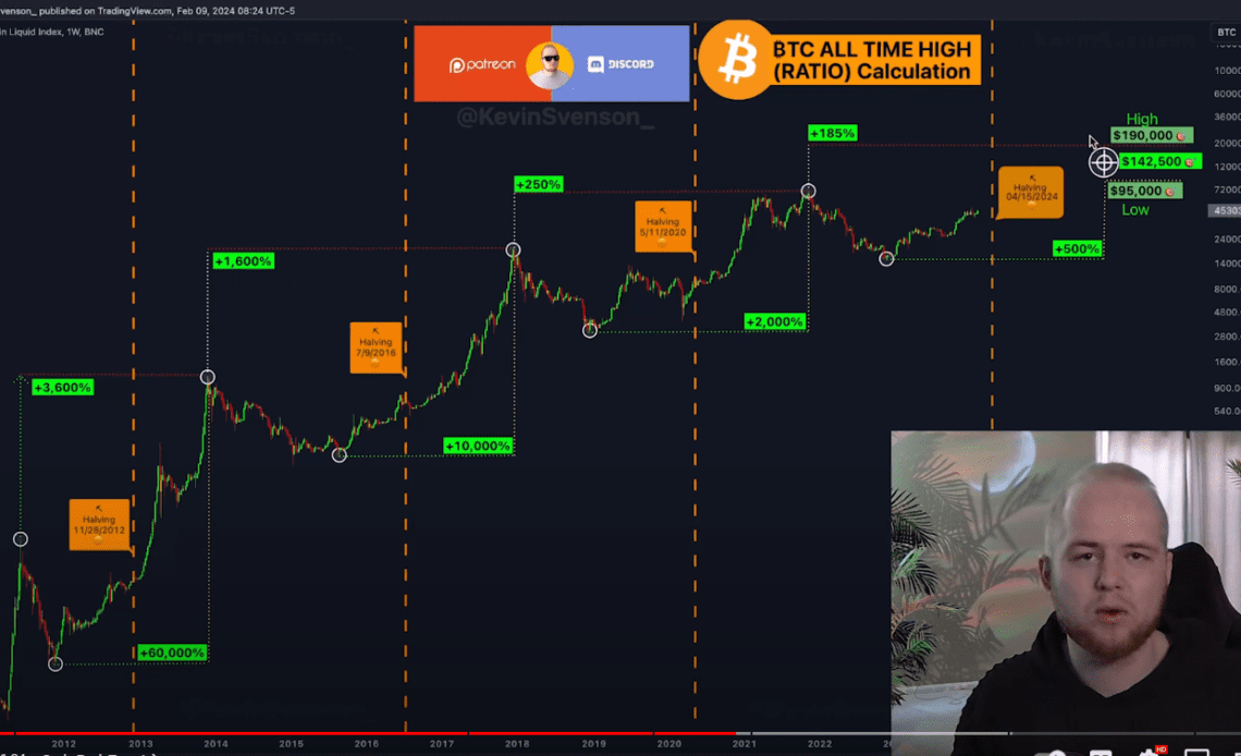 Bitcoin Could Explode by Over 200% ‘If Things Go Really Well,’ Says Analyst Kevin Svenson – Here’s His Outlook