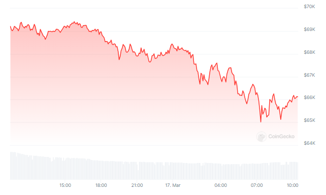 Bitcoin Crash To $65,000 Triggers Over $400 Million Liquidation