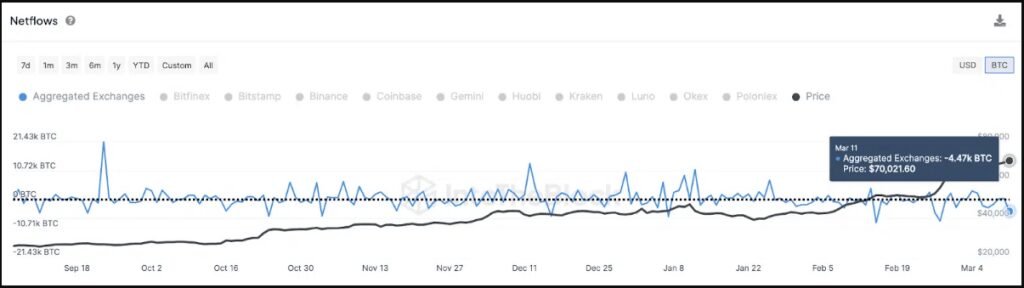 Bitcoin Hodlers Eye Long Term: $520 Million BTC Moved