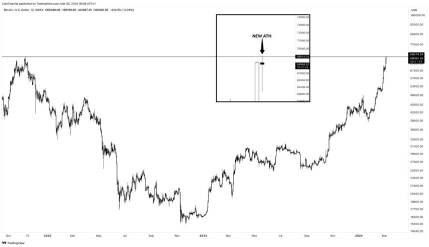 Bitcoin All-Time High