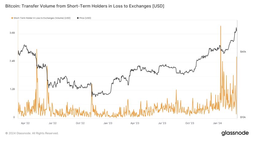 Bitcoin Short-Term Holders