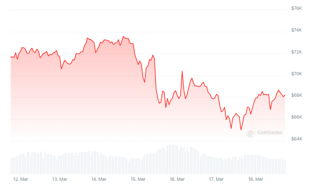 Bitcoin Threatens To Retreat To $60,000