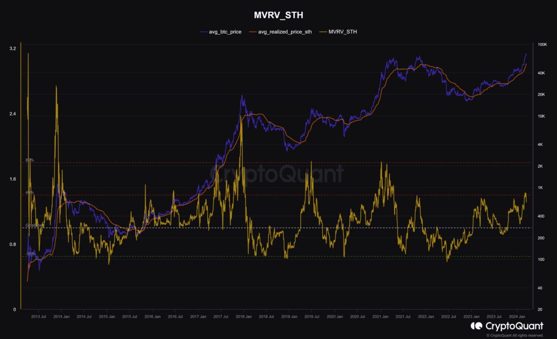 Bitcoin Short-Term Holder Realized Price