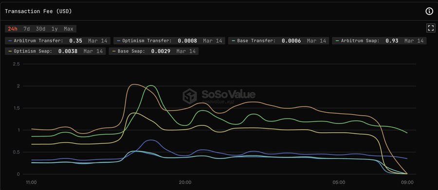 Ethereum layer2 fees