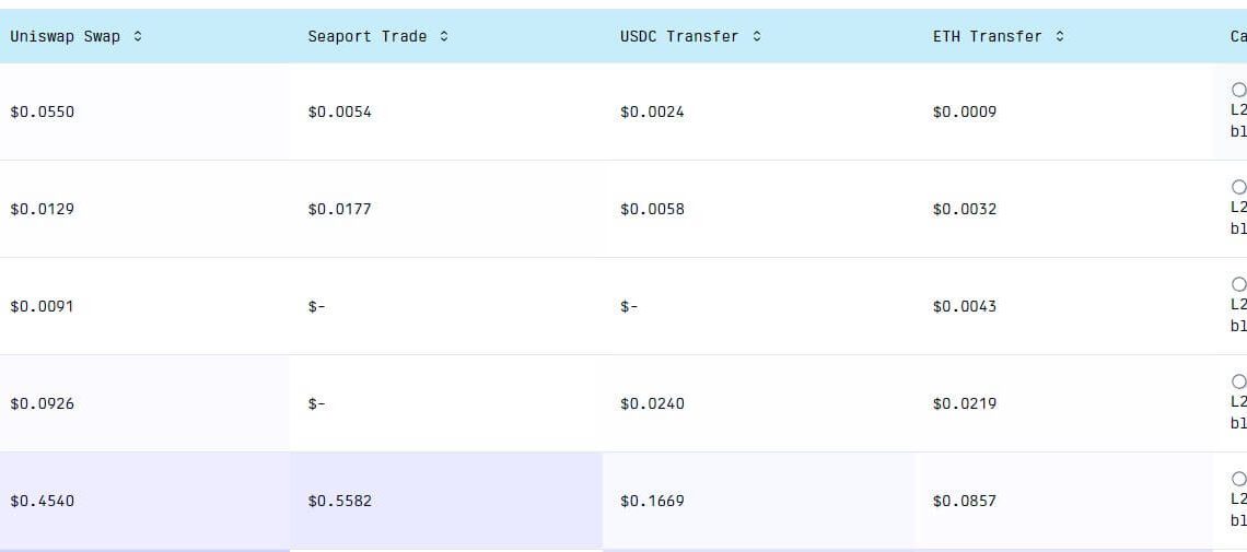 Ethereum layer2 network fees