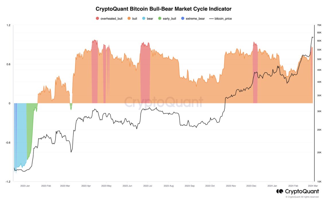 Bitcoin Bull-Bear Indicator