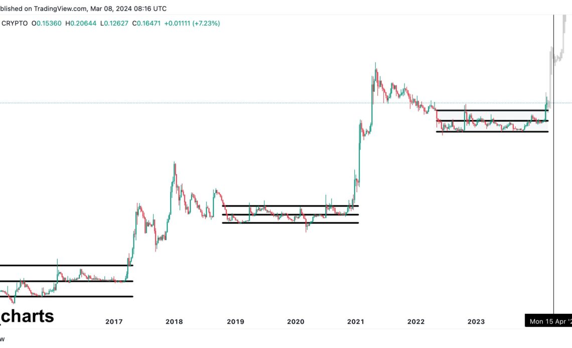 Dogecoin Price Chart