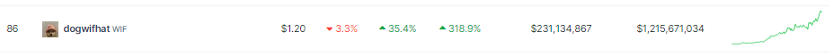 Dogwifhat What? Meme Coin Barges Into 86th Spot With 320% Rally