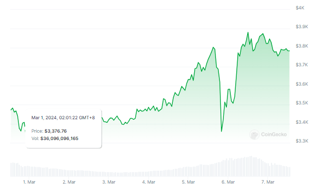 Ethereum Aims For $10,000, Driven By 2 Key Factors, Experts Say