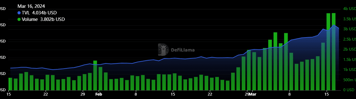 Explosive Memecoin Surge Sends Solana DEX Volume to Record Highs: On-Chain Data