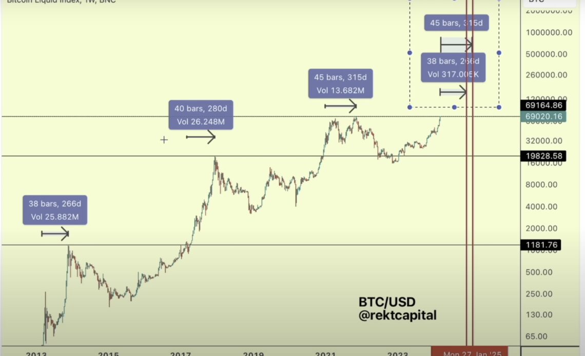 Here’s When Bitcoin Bull Market Could Reach Its Peak if History Repeats Itself, According to Crypto Analyst