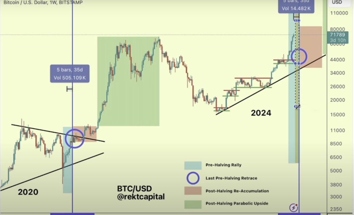 Historical Pattern Suggests Bitcoin’s on the Cusp of Entering the ‘Danger Zone’, According to Crypto Analyst