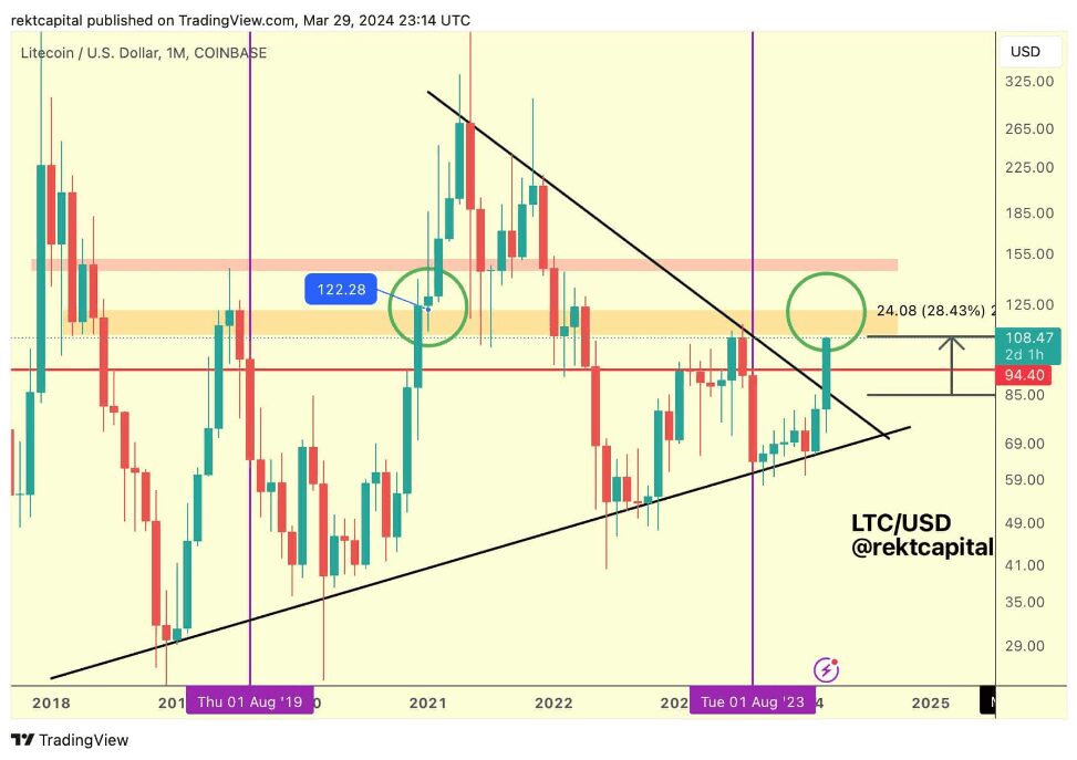 Litecoin Soars Past $105 - Is LTC Set For Epic Rally This April?