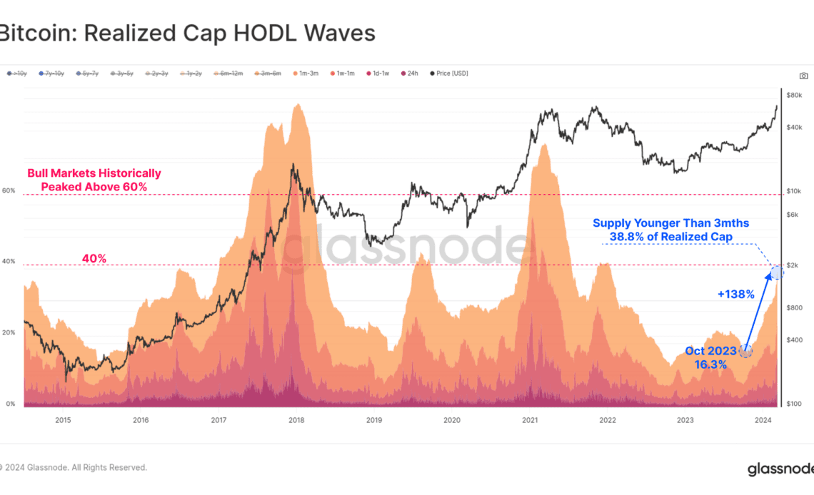 Massive Transfer of Bitcoin Wealth Underway As Investor Sentiment Edges Closer to Euphoria: Analytics Firm Glassnode