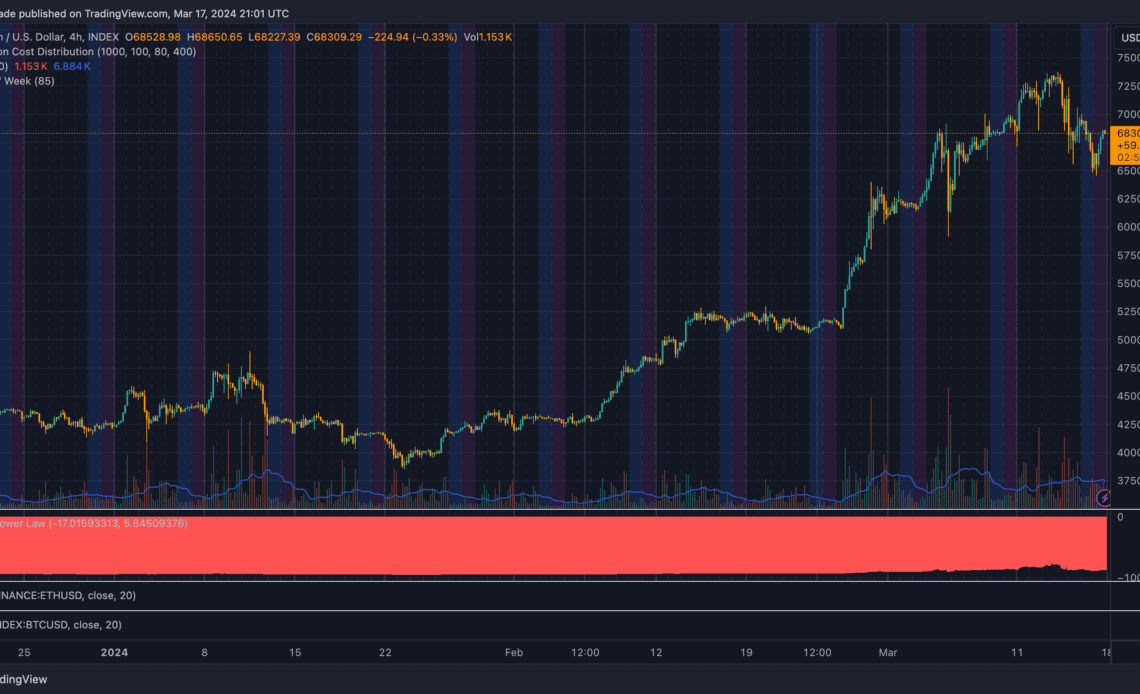Bitcoin weekend trading 2024 (Source: TradingView)
