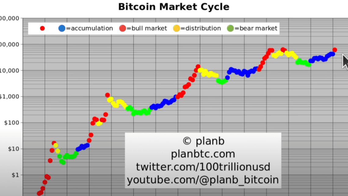 Phase of ‘Face-Melting FOMO’ Now Underway for Bitcoin, According to Quant Analyst PlanB