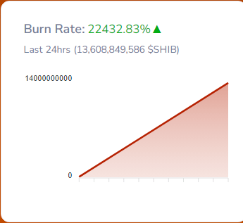 Price Surges 60% Burn Rate Up By 15,000%