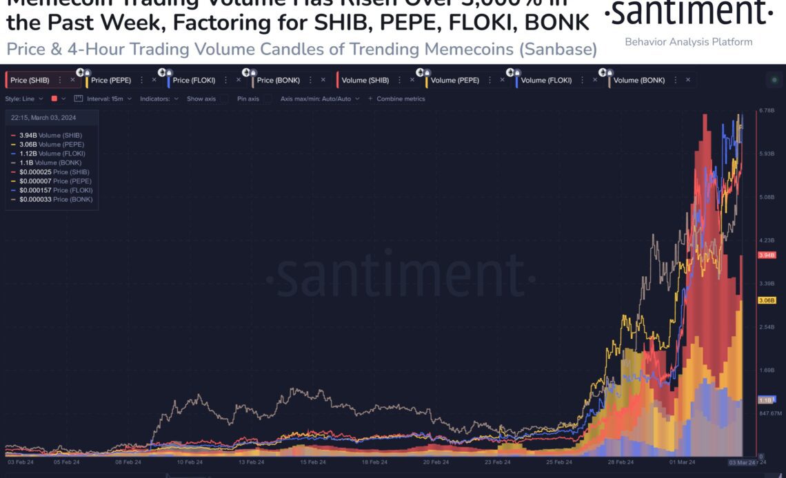 Shiba Inu Memecoin Trading Volume