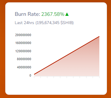 Shiba Inu Price Soars 10% In Reaction To Explosive 2,367% SHIB Burn Surge