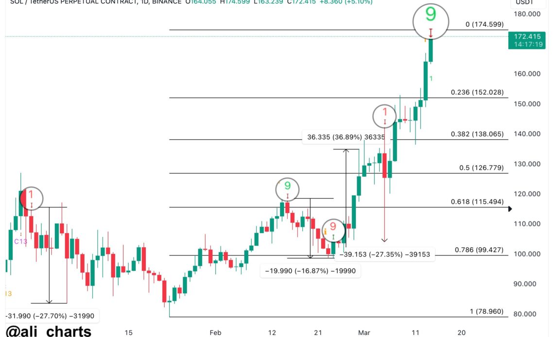 Solana Bucks Crypto Market Downtick, Jumps in Price Amid New Binance Web3 Wallet Integration