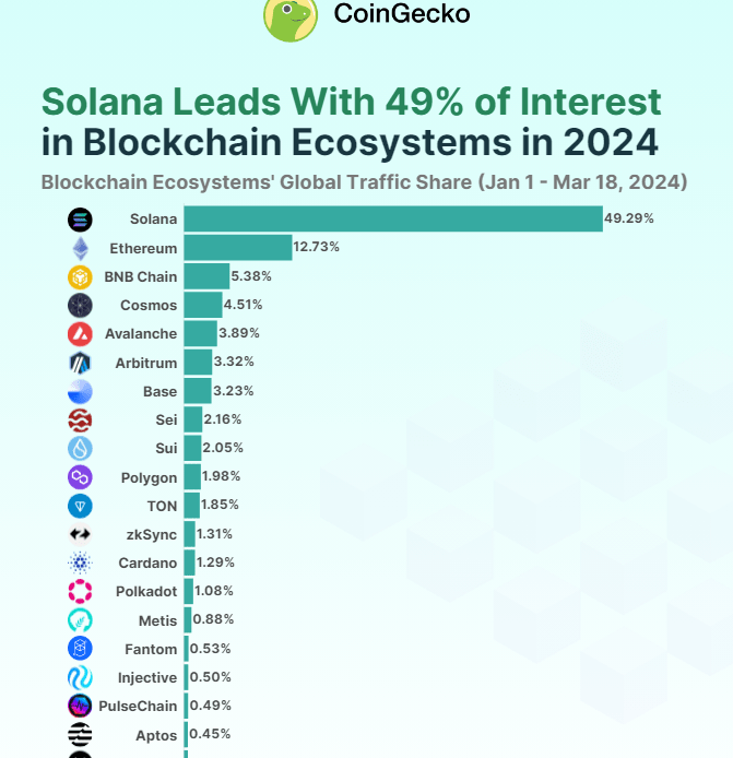 Solana Captures Nearly 50% Of Global Crypto Attention