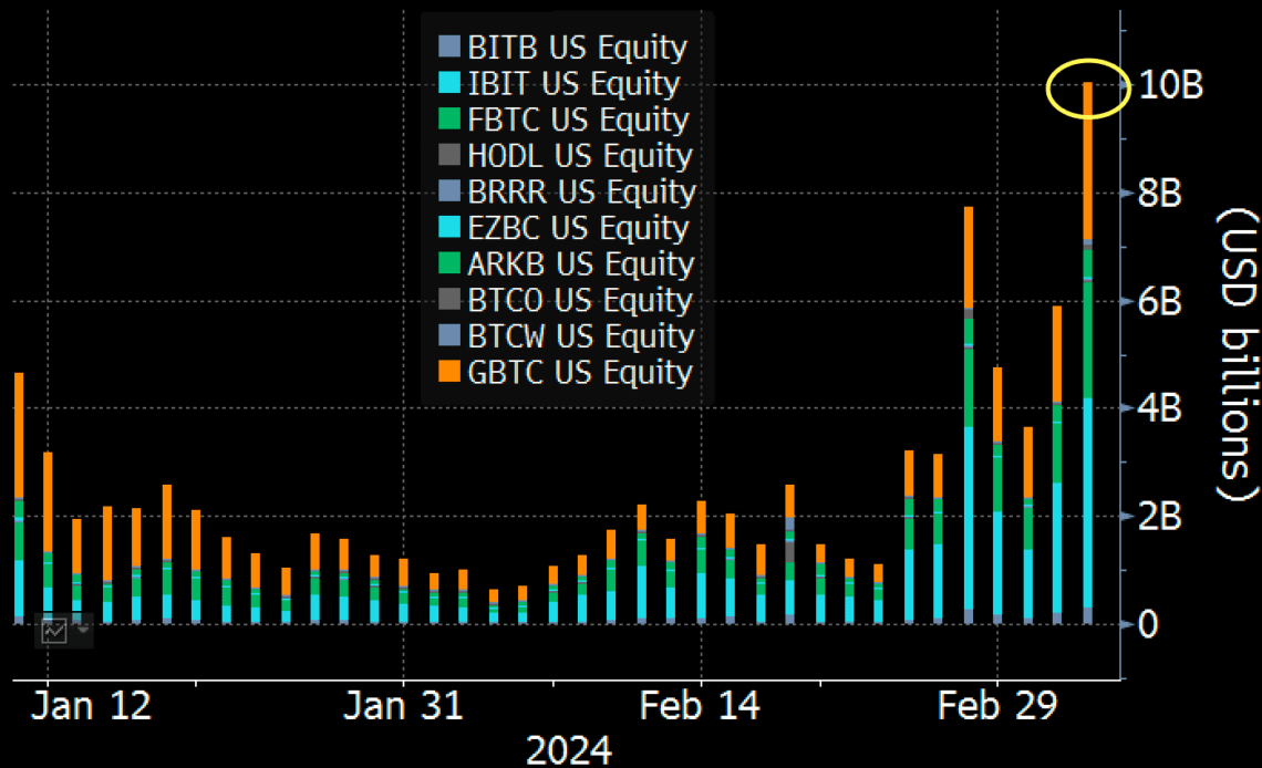 Spot Bitcoin ETFs record $10 billion in daily volume, breaking previous record