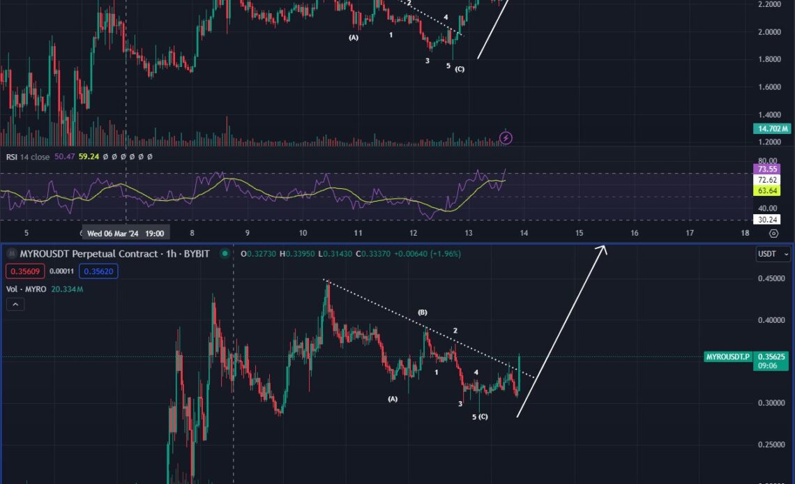 Top Analyst Says Under-the-Radar Altcoin Mirroring Price Action of Dogwifhat Just Before the Memecoin Exploded