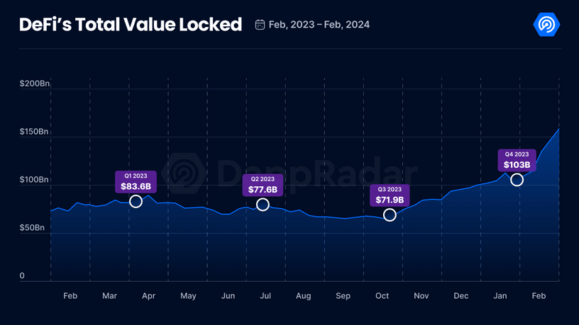 Total Value Locked in Decentralized Finance Sector Surges by 45% in February: DappRadar