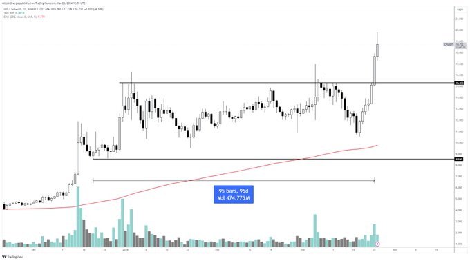Trader Turns Bullish on Altcoin Amid Breakout of Accumulation Range, Maps Path Forward for Sei and Gala
