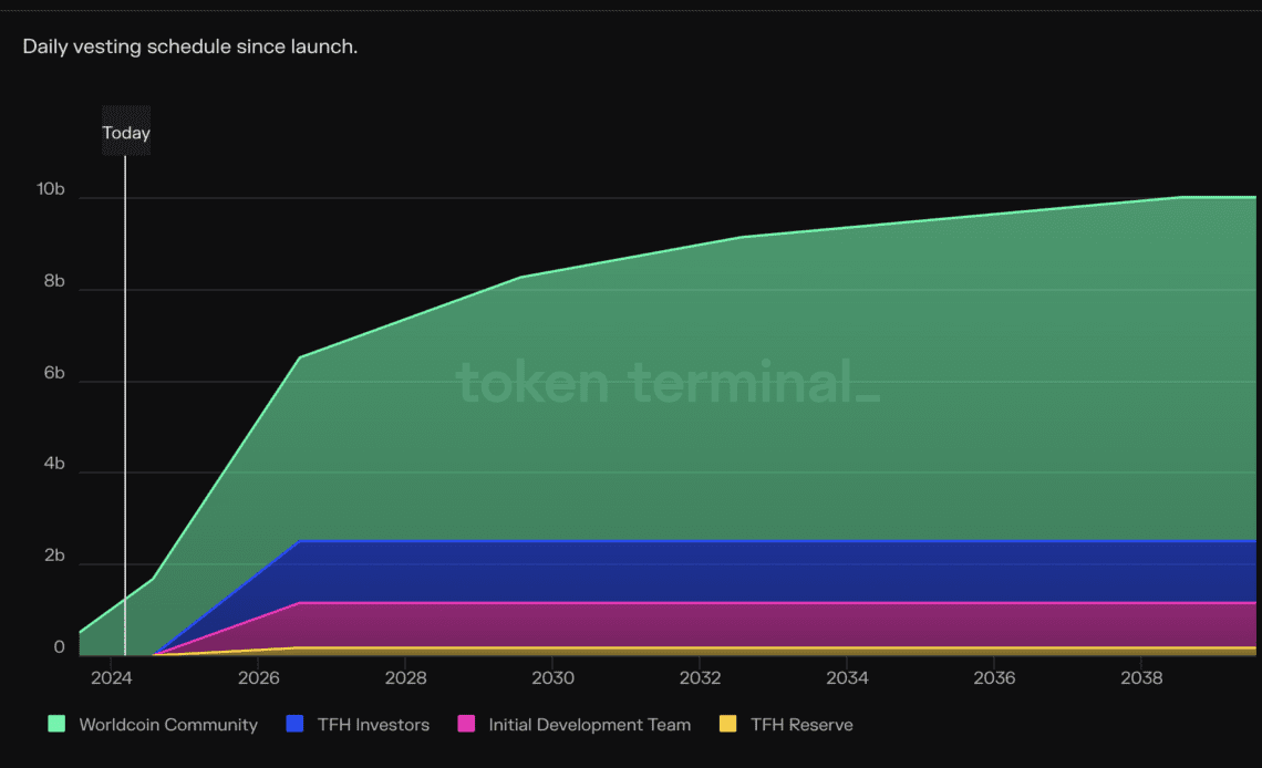 Worldcoin (WLD) Rallies Amid Regulatory Crackdown, Reaching $105,000,000,000 Fully Diluted Valuation